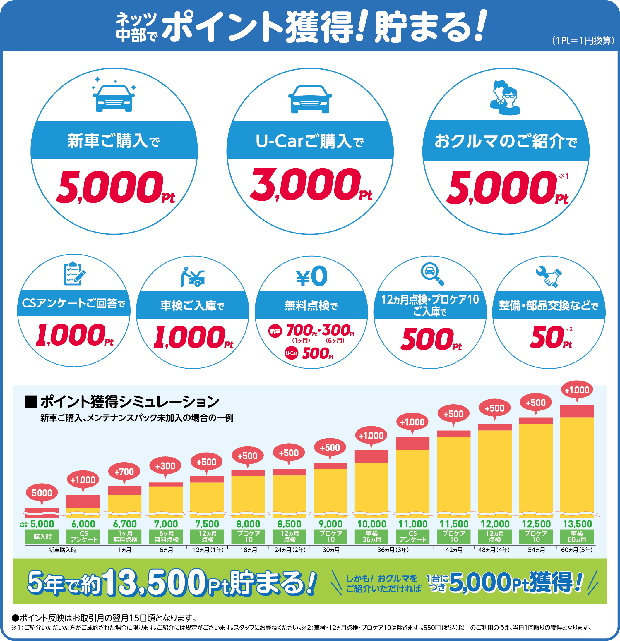 CHU♥BOOポイント  ネッツトヨタ中部