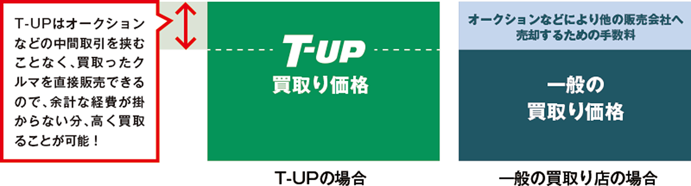 2.トヨタの店舗でU-Carとして販売するための車の高価買取を実現!
