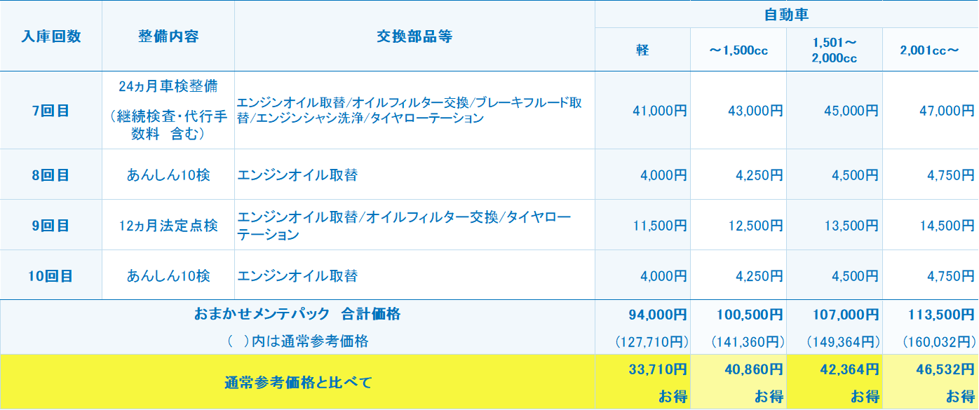 おまかせメンテナンスパック(新車用)54カ月