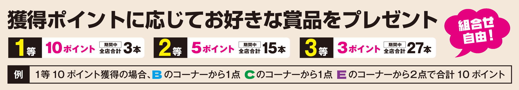 獲得ポイントに応じてお好きな賞品をプレゼント／1等10ポイント 全店合計3本／2等5ポイント 全店合計15本／3等3ポイント 全店合計27本／例 1等10ポイント獲得の場合、Bのコーナーから1点、Cのコーナーから1点、Eのコーナーから2点で合計10ポイント（組合せ自由！）